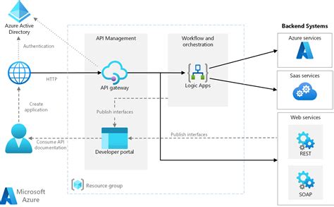 azure hosted service types